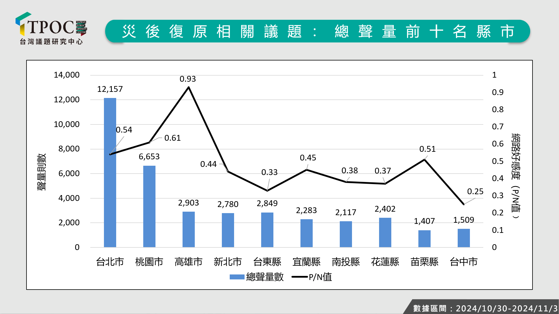 災後復原總聲量前10名縣市。(圖/翻攝自TPOC)