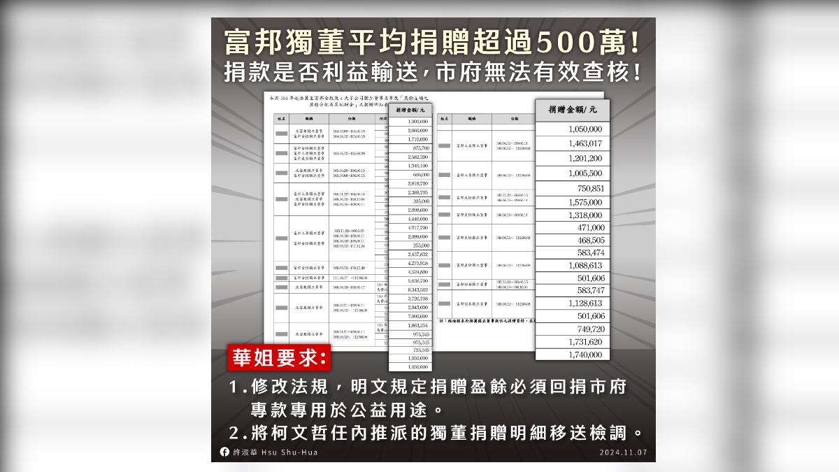 左手捐右手?柯文哲任內富邦獨董均捐5百萬 許淑華要求送檢調