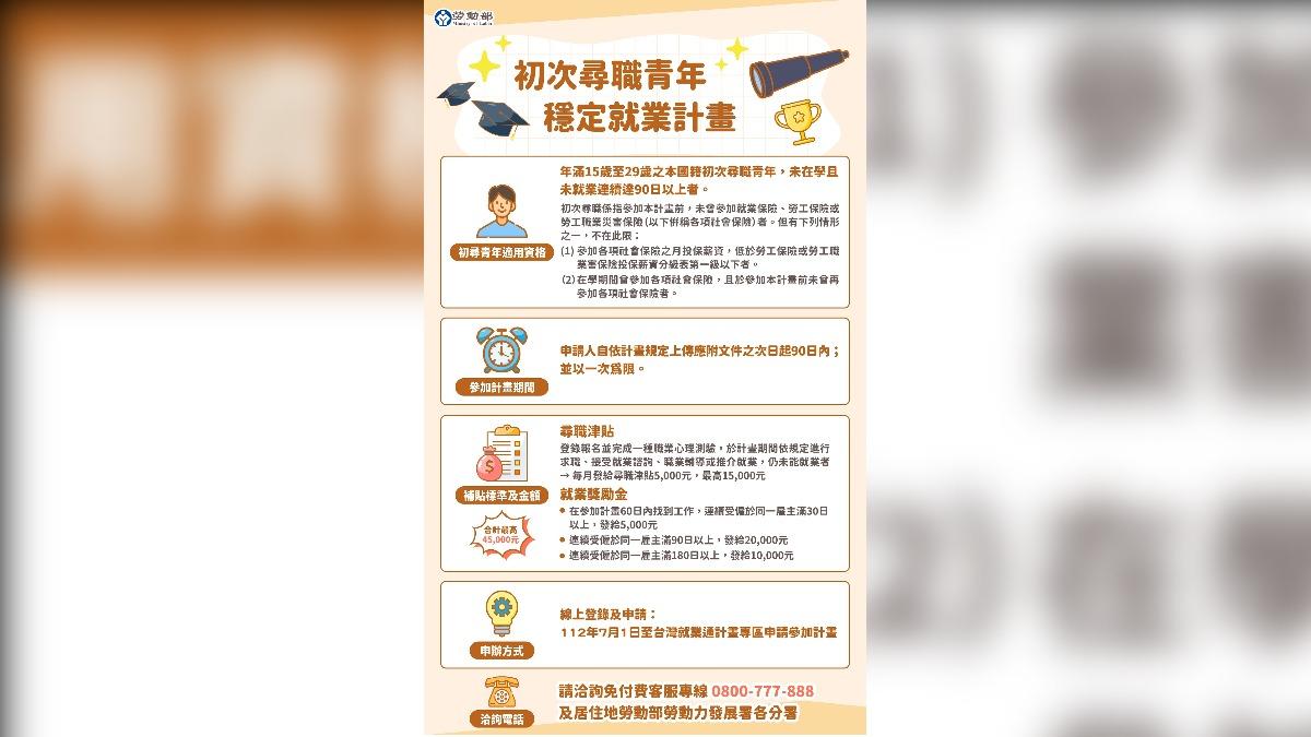 初次尋職青年穩定就業計畫申請流程。(圖/翻攝初次尋職青年穩定就業計畫官網)