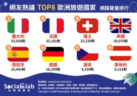 網友熱議TOP8歐洲旅遊國家。（圖／社群實驗室）