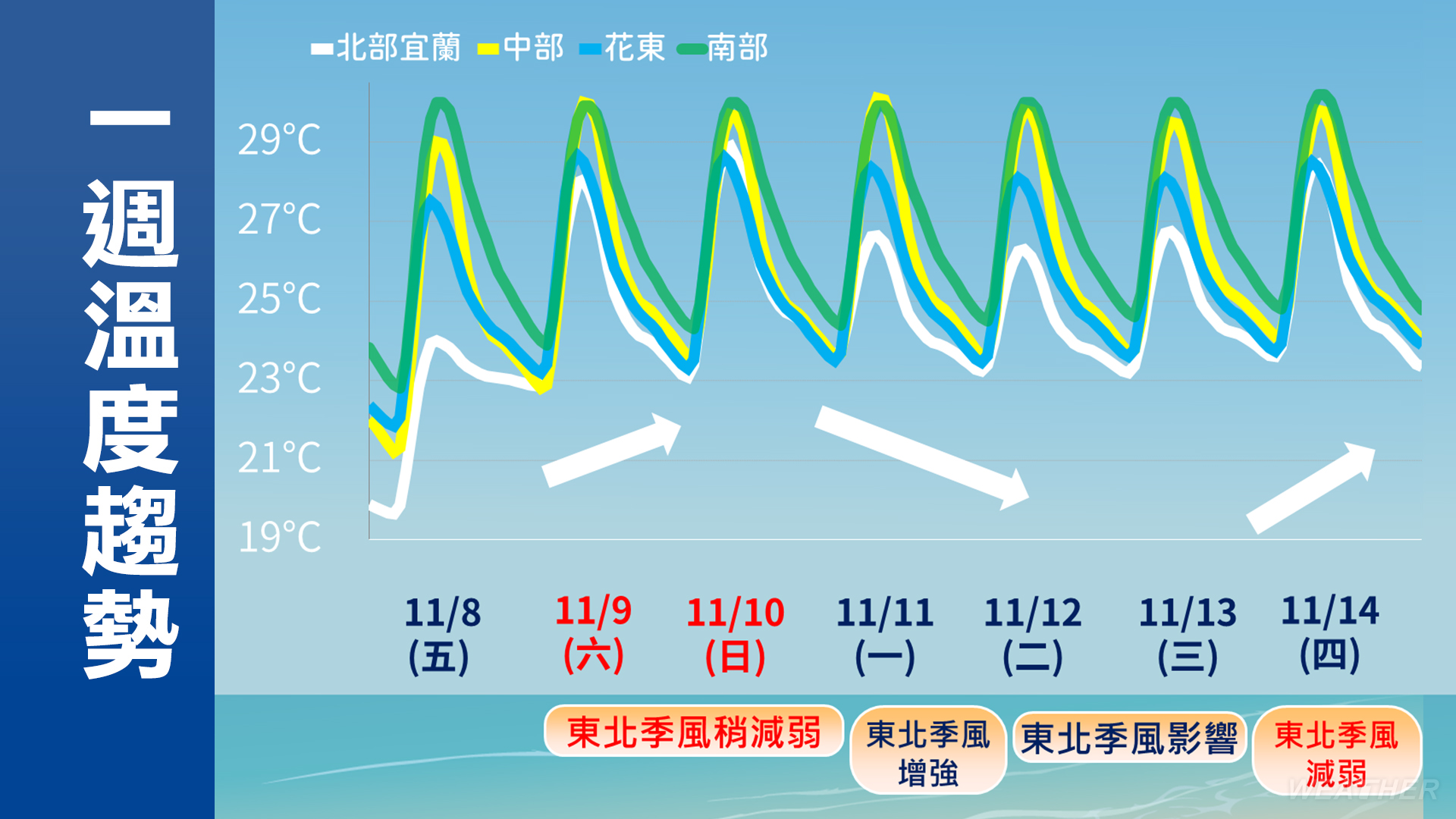 一週溫度趨勢。（圖／TVBS）