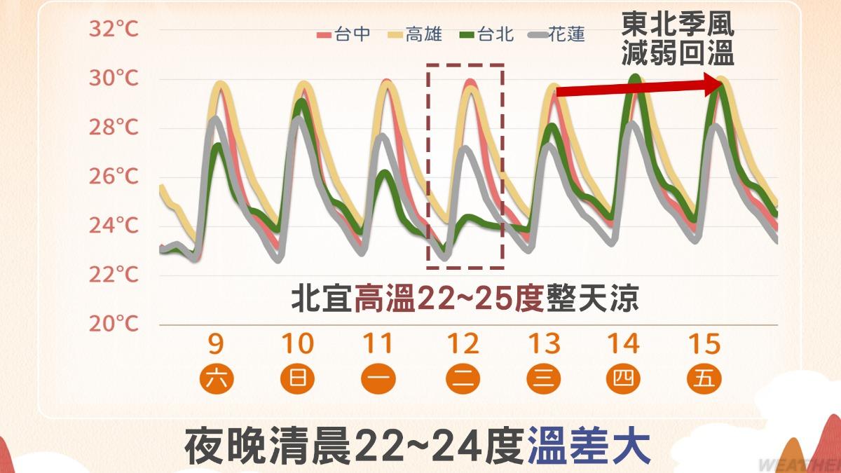 未來一週溫度變化。(圖/TVBS)