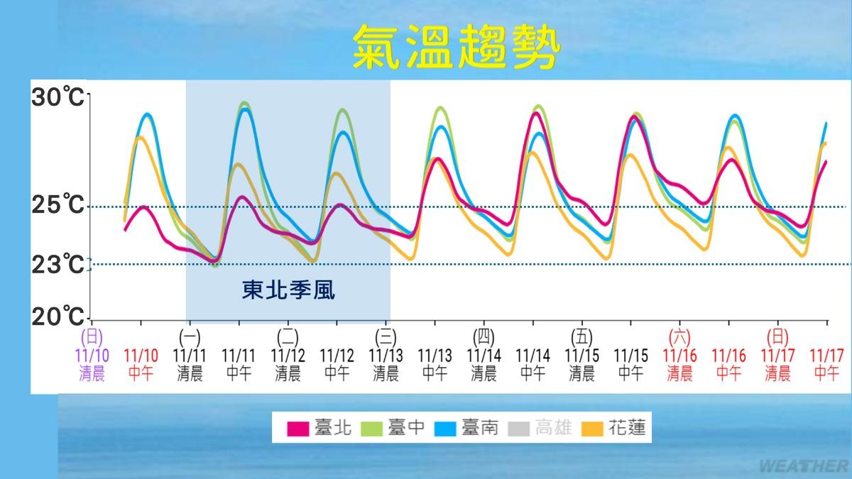 氣溫趨勢。（圖／TVBS）