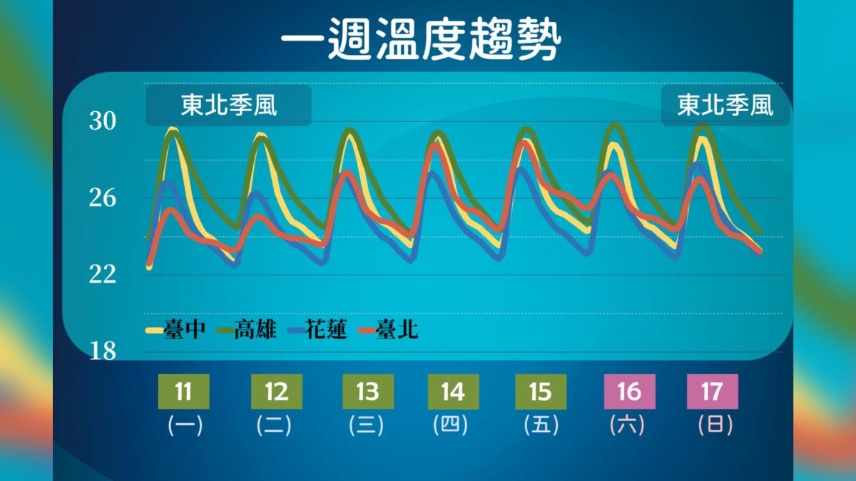 一周溫度趨勢。（圖／氣象署）