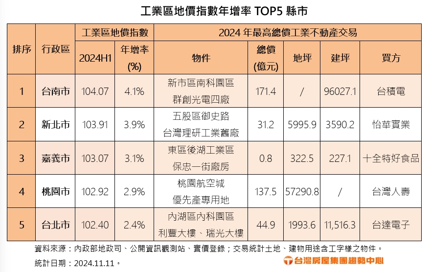 工業區地價指數年增率前五名縣市。(圖/台灣房屋提供)