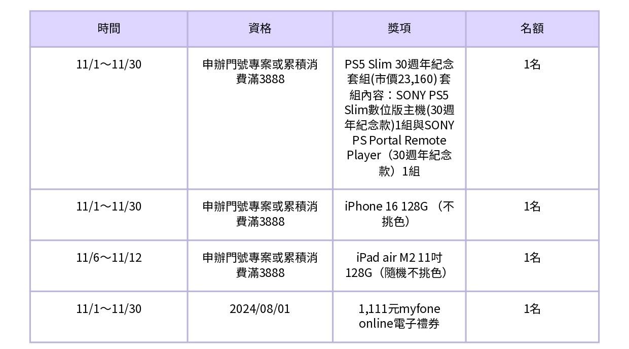【決戰雙11一站到底】配門號/購物 登記抽好禮。(表格/TVBS整理)