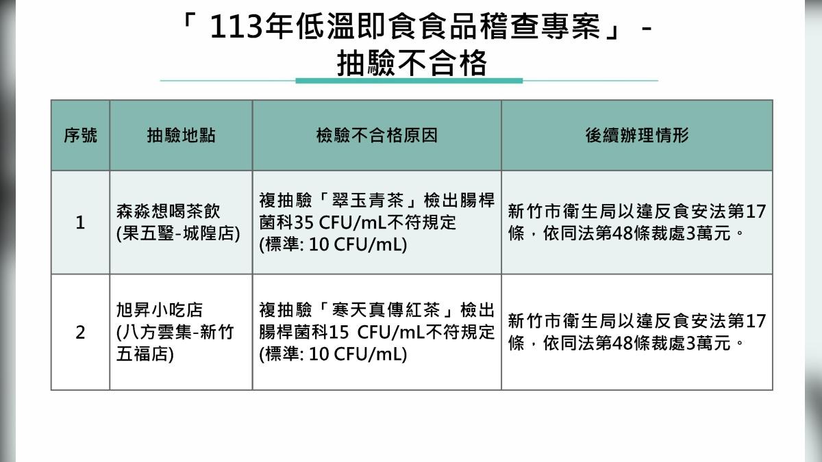 食藥署抽驗不合格名單。（圖／食藥署提供）