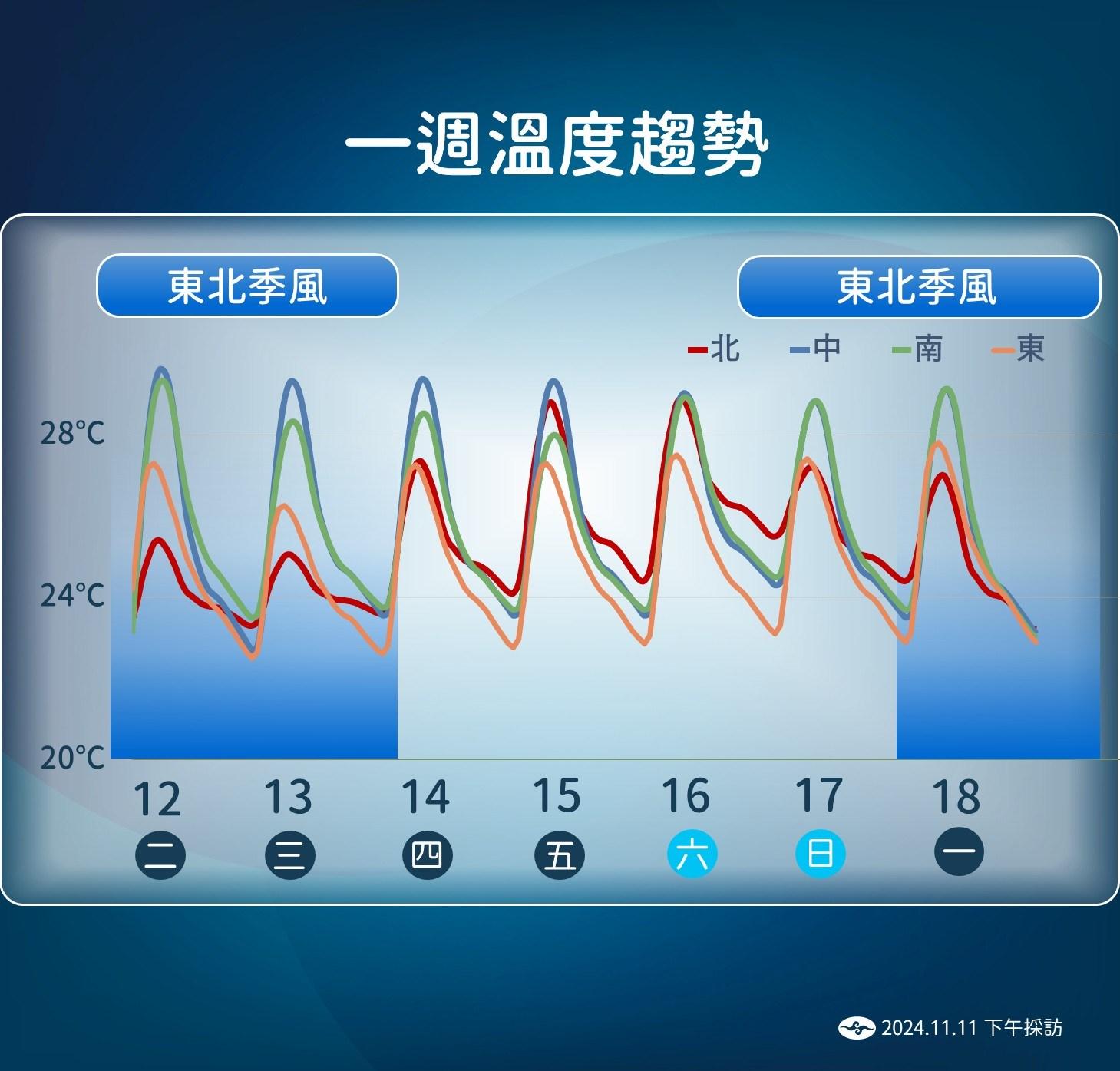 未來一週溫度趨勢。(圖/TVBS)