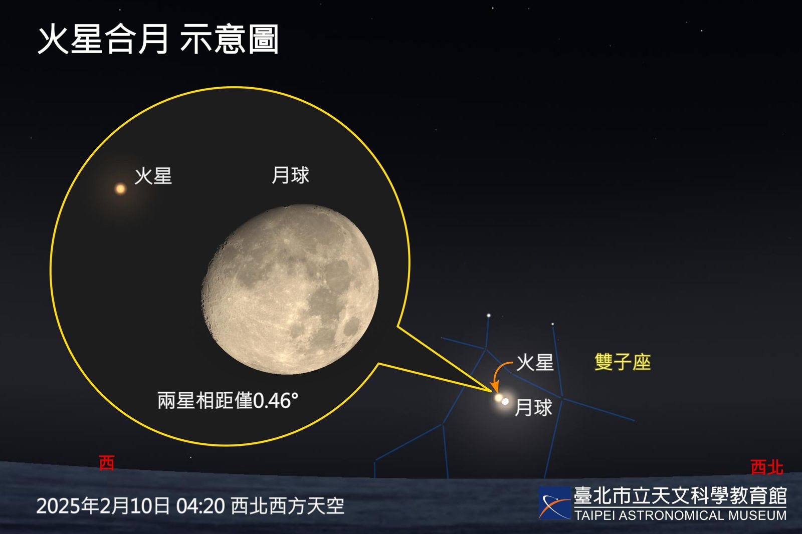 2025年2月10日凌晨3時起,火星與月球將靠近至1°以內,月落時還發生「月掩火星」的少見天象。(圖/台北天文館提供)