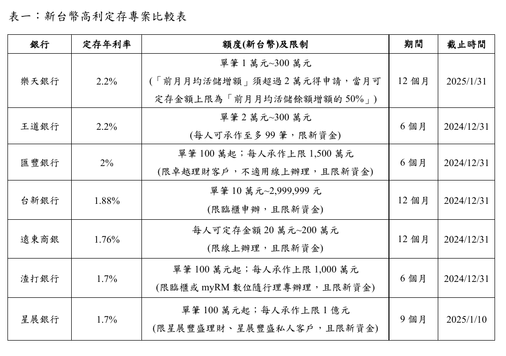 新台幣高利定存專案比較表。(圖/TVBS)