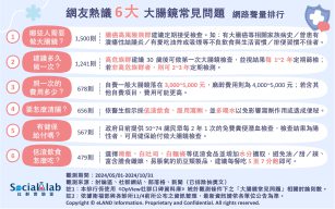 網友熱議6大大腸鏡常見問題。（圖／社群實驗室）
