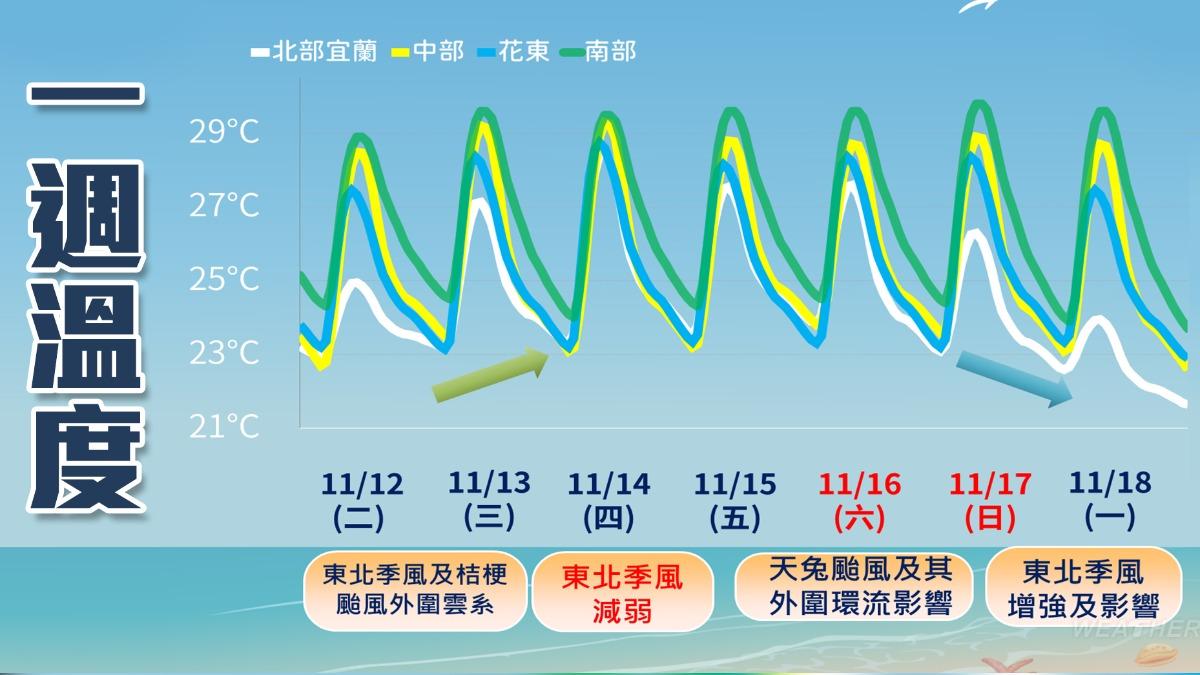 一週溫度預測。(圖/TVBS)