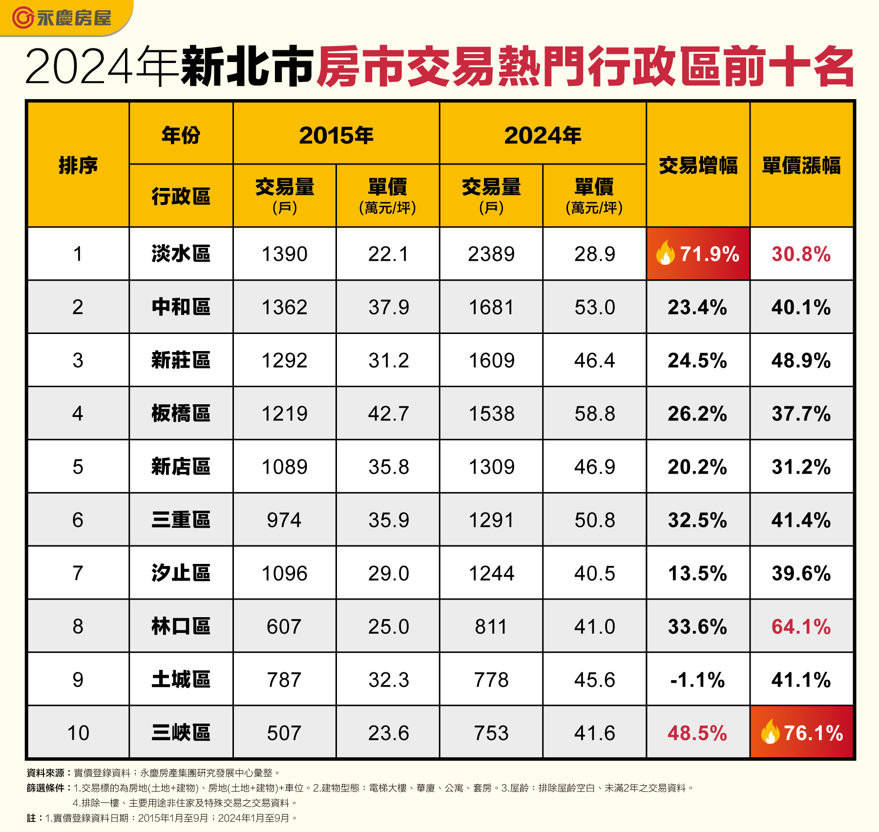 2024年新北市房市交易熱區前十名。(圖/永慶房屋提供)