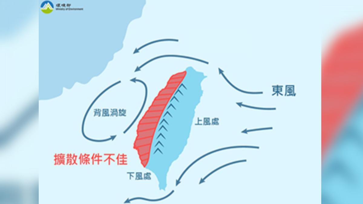 環境風場為東風且受地形影響，西半部擴散條件不佳。（圖／翻攝空品監測網）