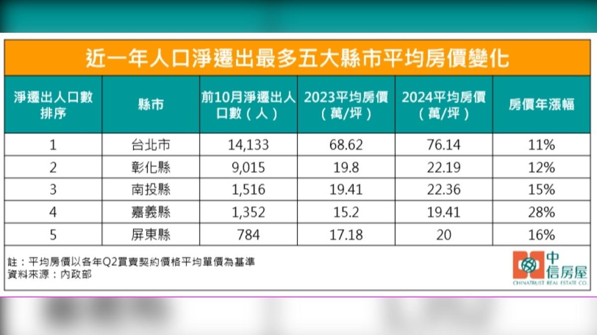 近一年人口淨遷出最多五大縣市平均房價變化。(圖/中信房屋提供)