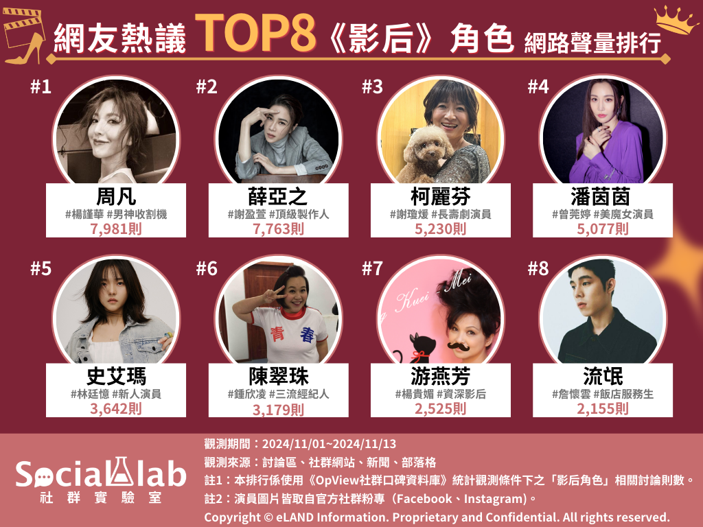 網友熱議TOP8影后角色網路聲量排行榜。(圖/社群實驗室)