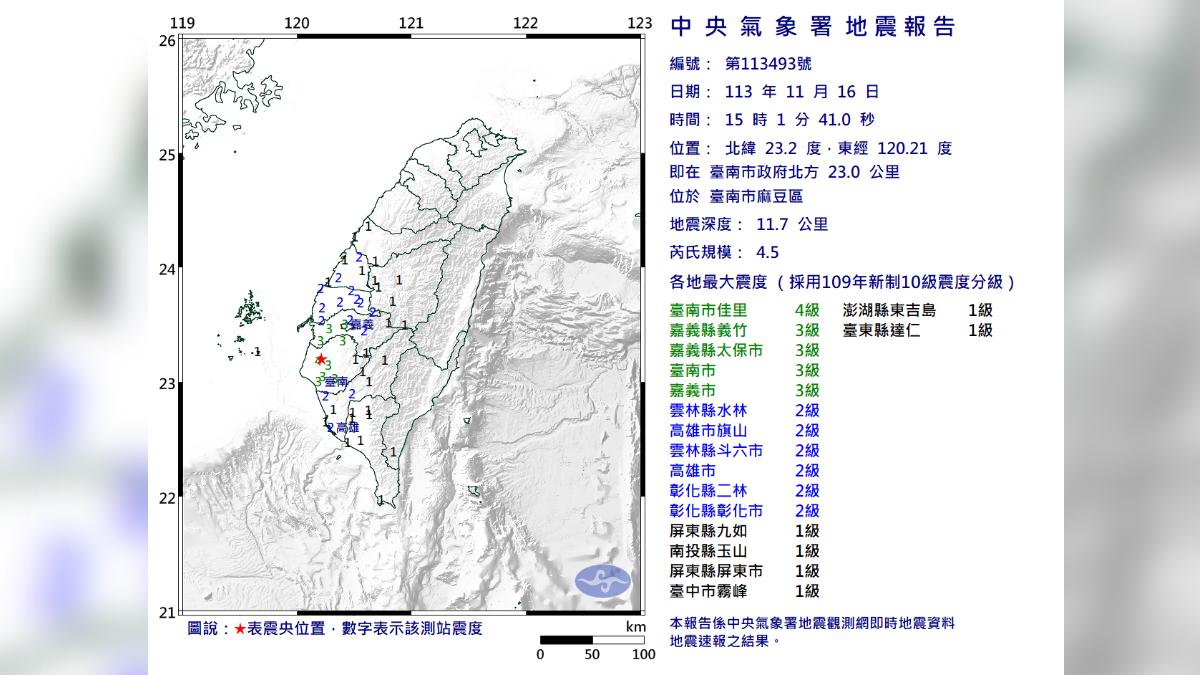 快訊/連2震!台南麻豆規模4.5「極淺層地震」 最大震度4級