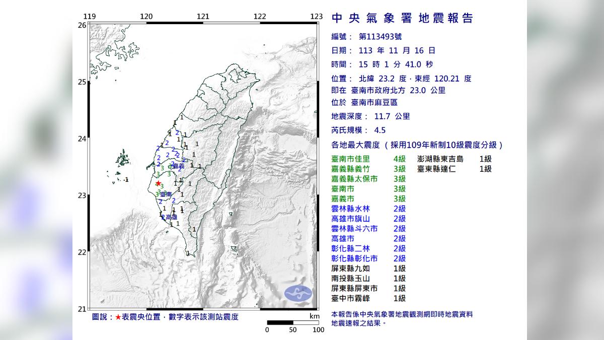 砰!台南地鳴悶哼後…「很大力晃一下」 民眾怕爆:國家警報沒響