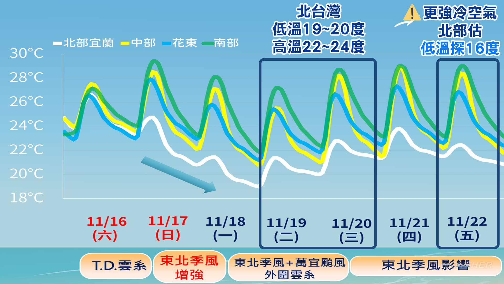 北台灣降溫。(圖/TVBS)