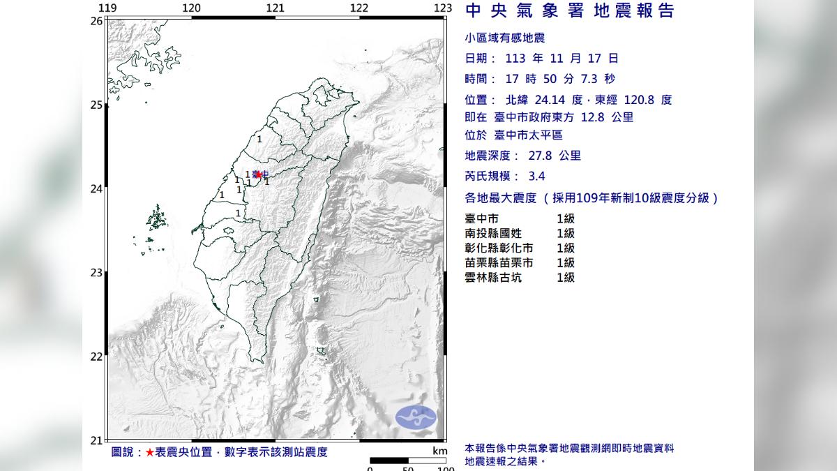 快訊/17:50台中規模3.4地震!震央罕見 5縣市有感