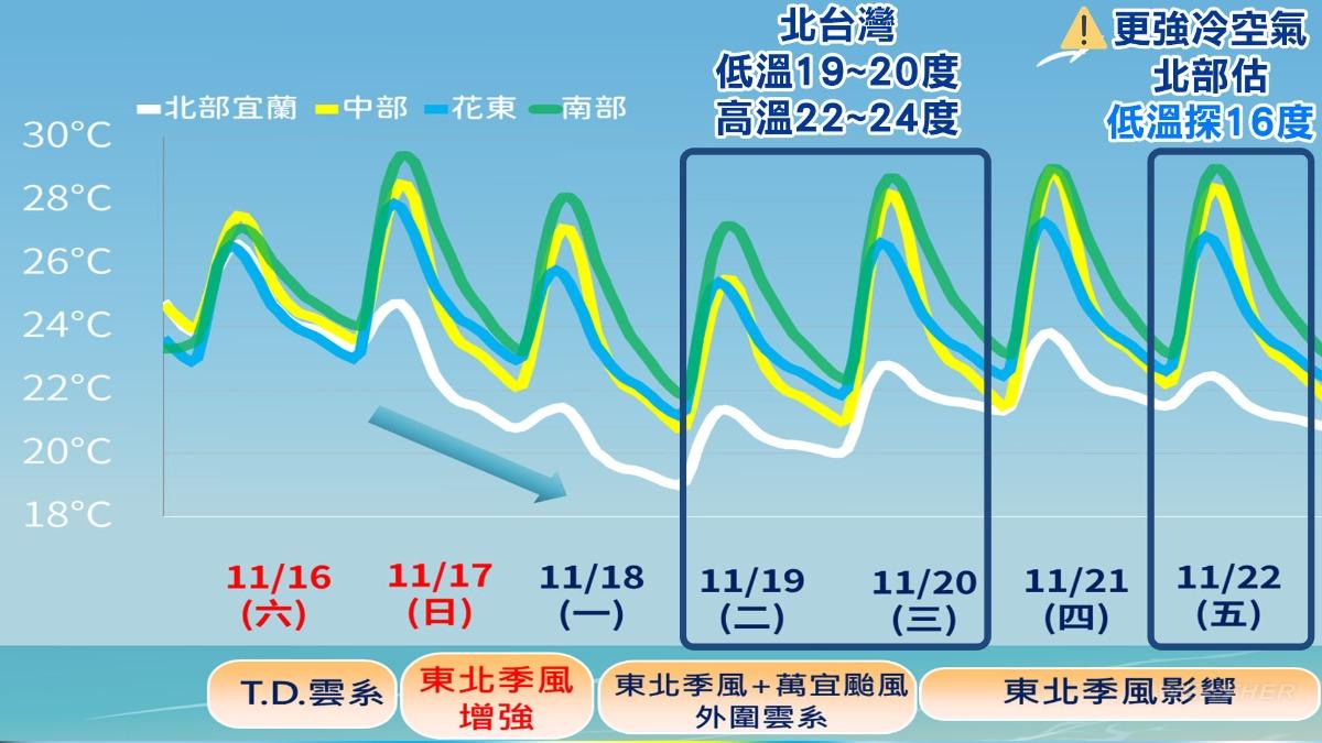 未來溫度預測圖。(圖/TVBS)