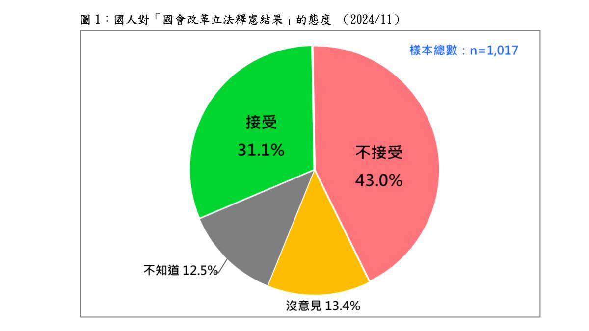 最新民調顯示，43％民眾不認同國會改革釋憲案遭判決違憲。（圖／台灣民意基金會提供）
