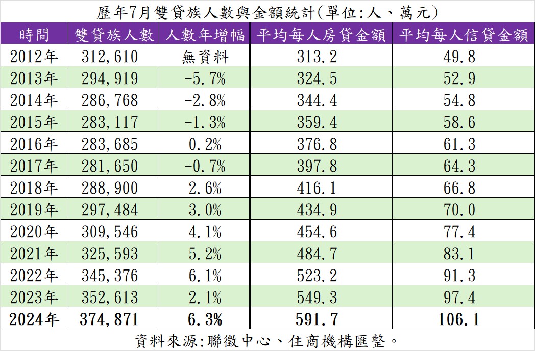 歷年7月雙貸族人數與金額統計。(表/住商機構提供)