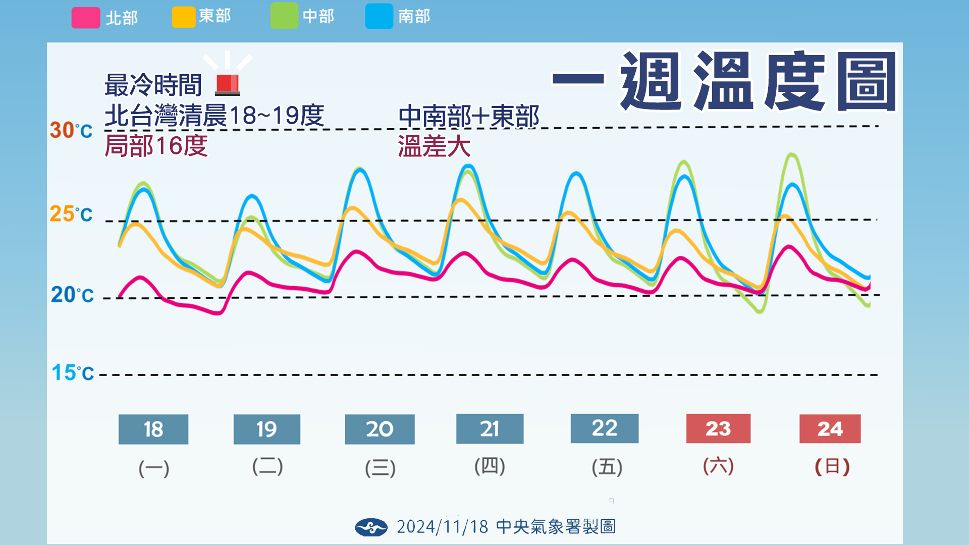 一週溫度圖。(圖/TVBS)