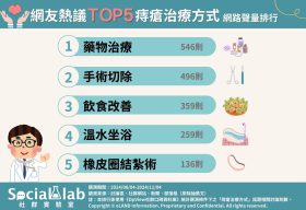 網友熱議TOP5痔瘡治療方式。（圖／社群實驗室）