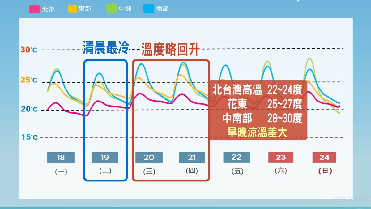 天氣-今天天氣-一週天氣-氣象預報-降雨機率-冷氣團-冷空氣-天氣預報