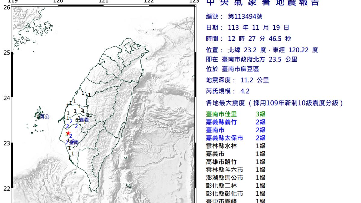 台南麻豆規模4.2地震!「最大震度3級」 8縣市有感