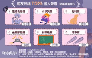 網友熱議TOP6惱人聲音。(圖/社群實驗室)