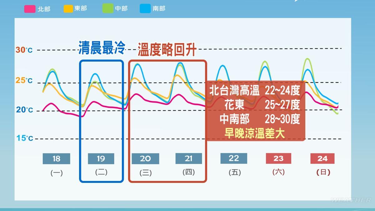 早晚溫差大。（圖／TVBS）