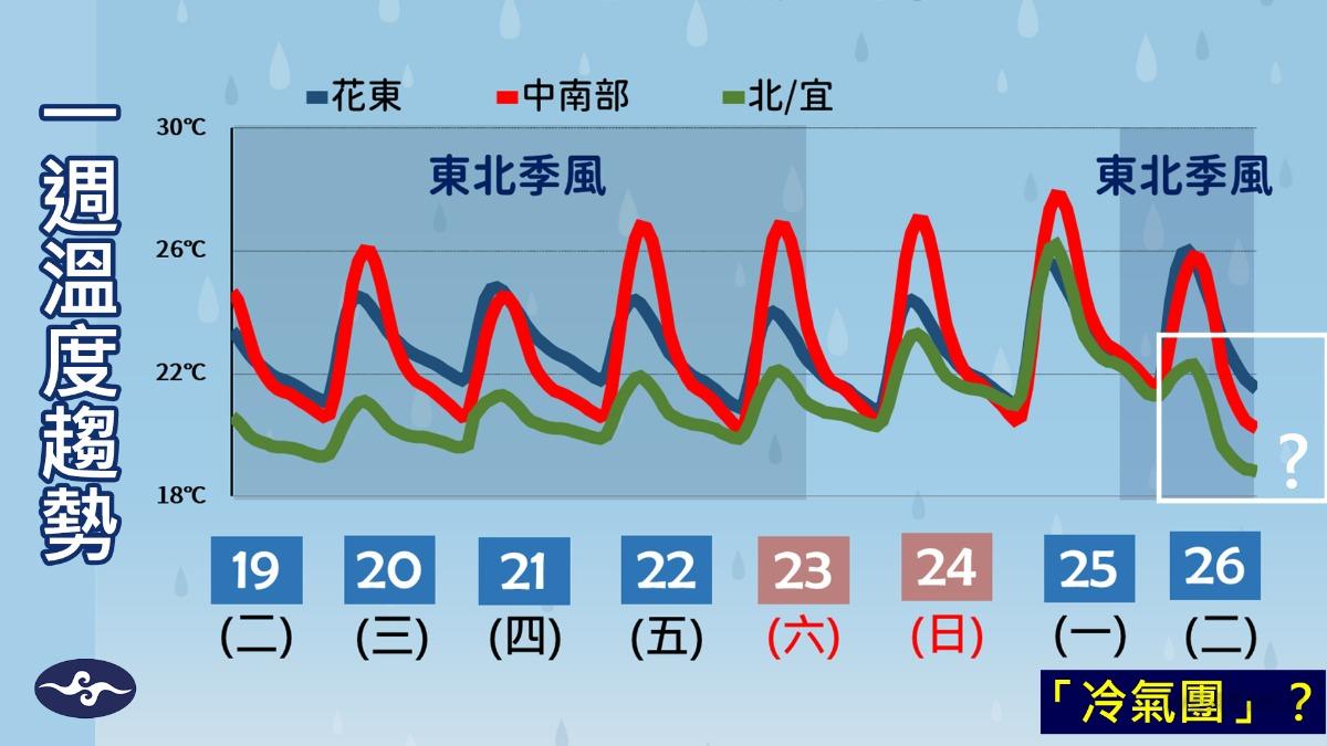 一週溫度趨勢。(圖/TVBS)