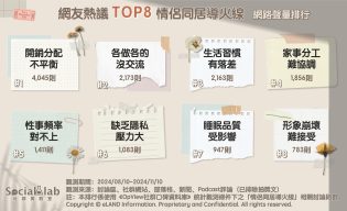 網友熱議TOP8情侶同居導火線網路聲量排行。（圖／社群實驗室）