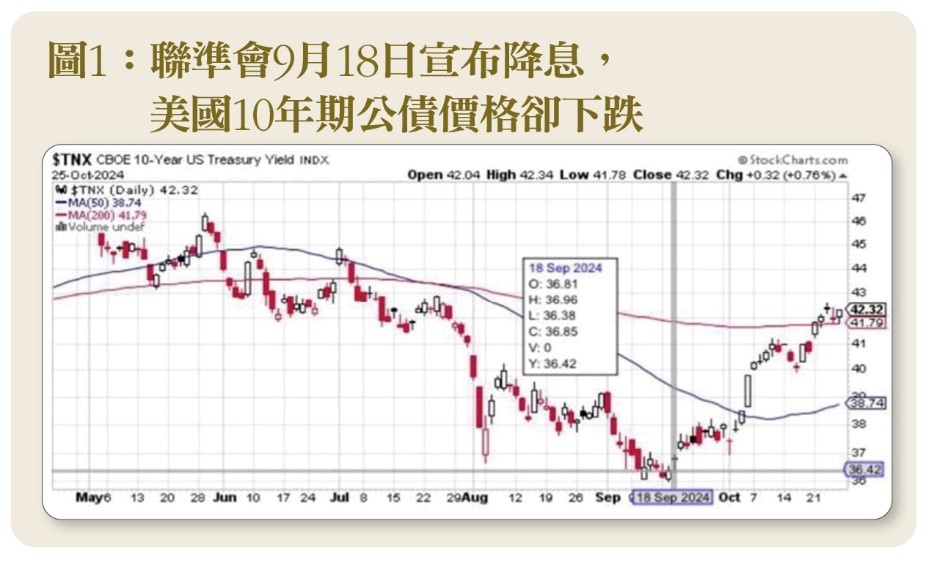 聯準會9月18日宣布降息,美國10年期公債價格卻下跌。(圖/台灣銀行家)