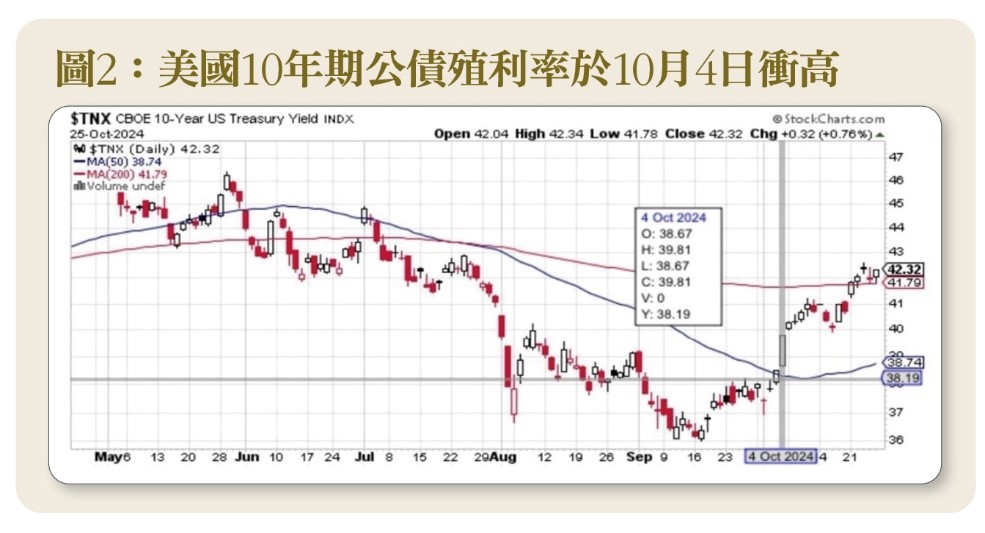 美國10年期公債殖利率於10月4日衝高。(圖/台灣銀行家)
