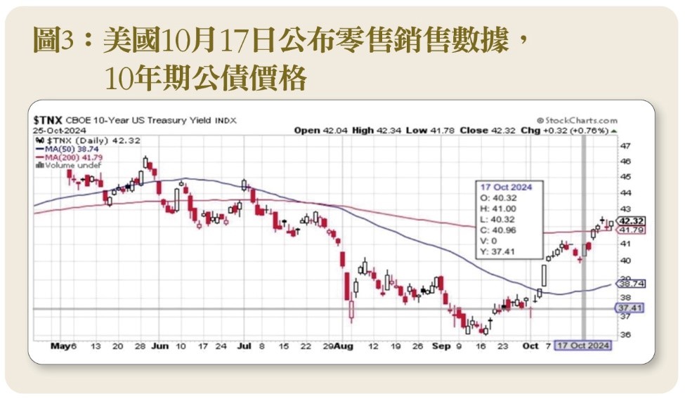 美國10月17日公布零售銷售數據,10年期公債價格。(圖/台灣銀行家)
