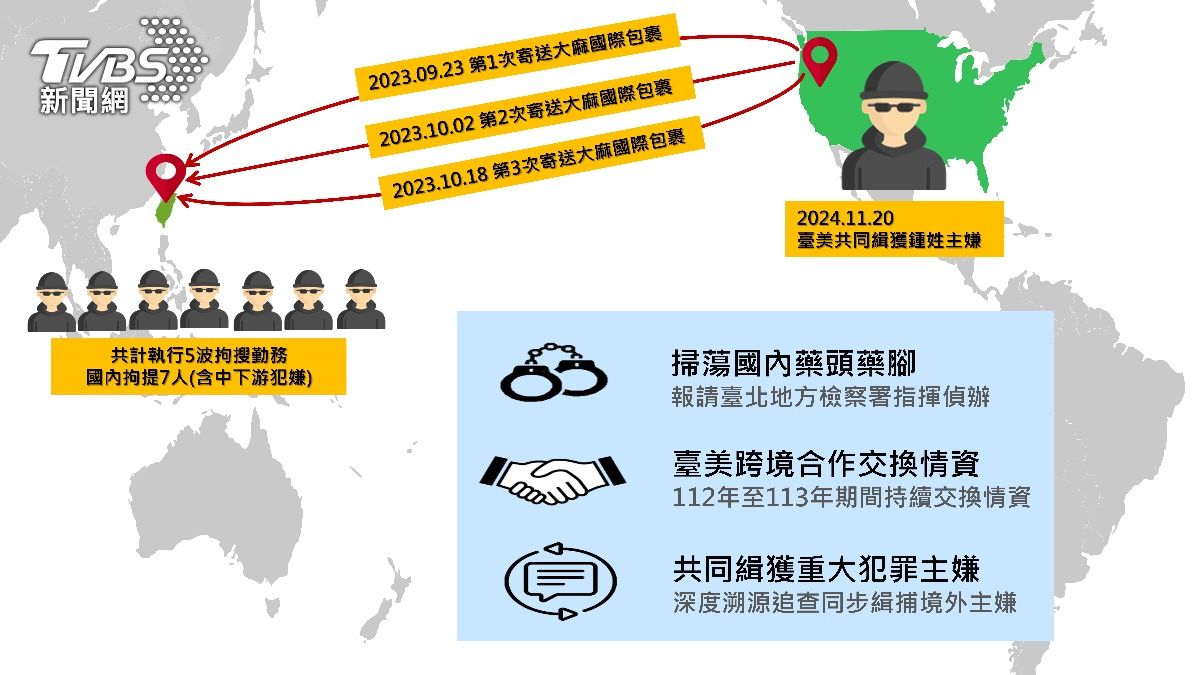 警方偵辦跨國運毒集團過程。(刑事局)