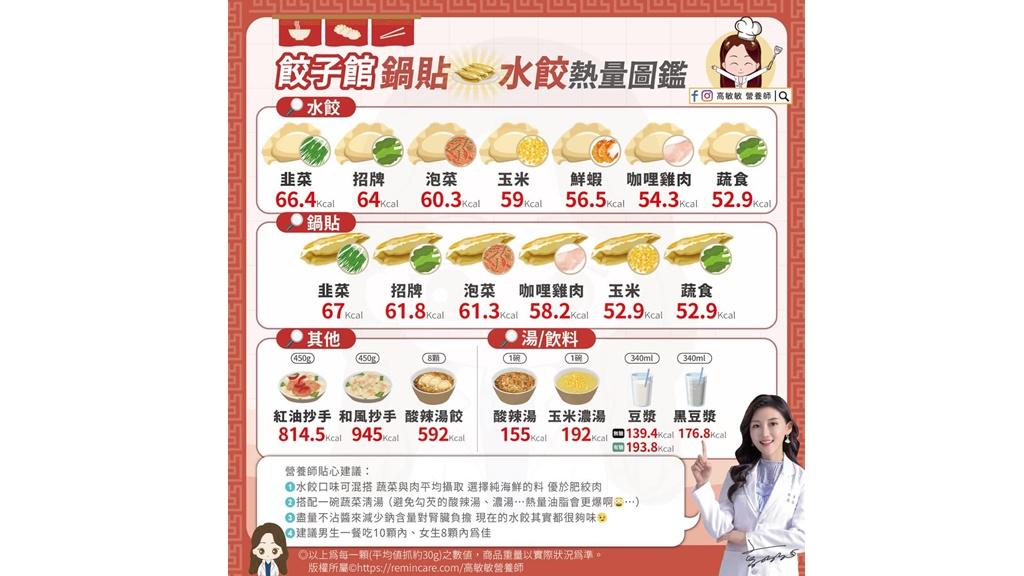水餃、鍋貼體積小,熱量不一定小。(圖/翻攝自高敏敏FB)