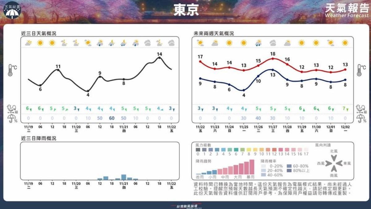 東京天氣一圖看。(圖/翻攝自台灣颱風論壇|天氣特急 )