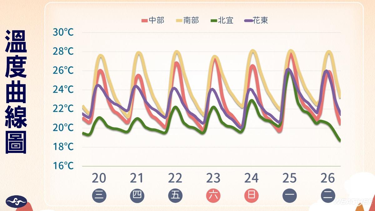 下週一回溫,週二卻急降溫。(圖/TVBS)