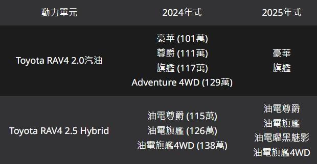 2025年式預計將汽油尊爵、汽油Adventure 4WD刪除，並且針對Hybrid車型新增曜黑魅影版。（圖／Toyota）