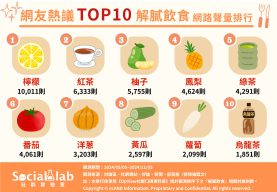 網友熱議解膩10大飲食。(圖/社群實驗室)