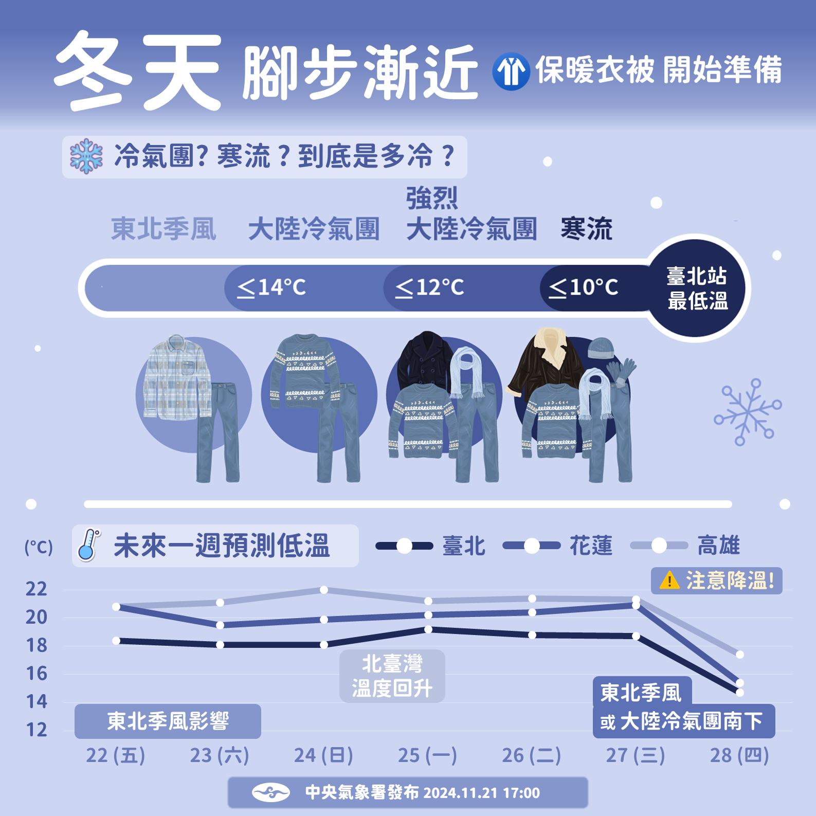 下週三起，有更強的冷空氣南下 低溫有機會達到大陸冷氣團等級。（圖／翻攝自氣象署臉書）