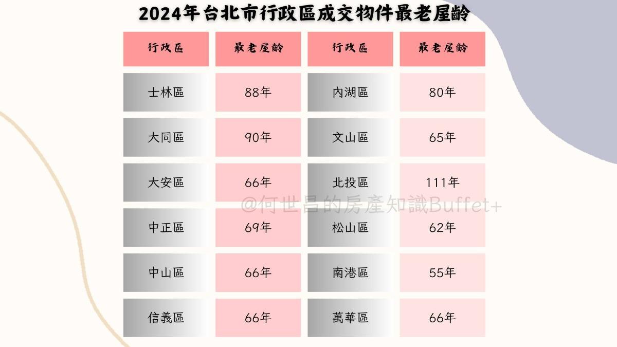 今年台北市行政區成交物件最老屋齡。(圖/翻攝自何世昌的房產知識Buffet+臉書)
