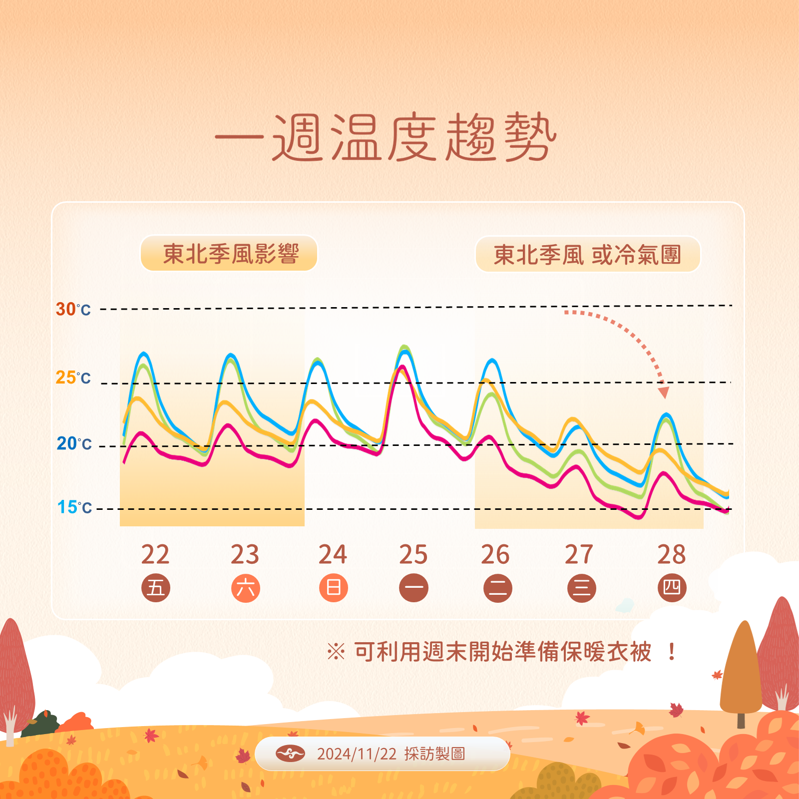 一週溫度趨勢。（圖／中央氣象署）