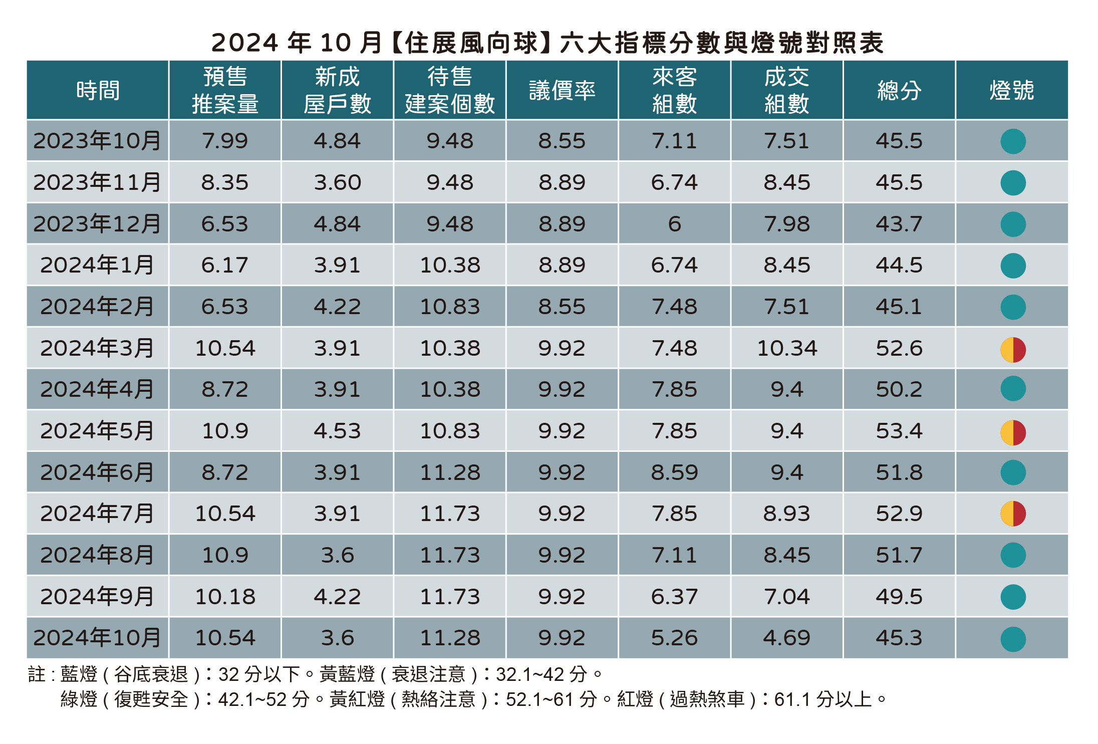 10月房市風向球六大指標與燈號對照表。（圖／住展雜誌提供）