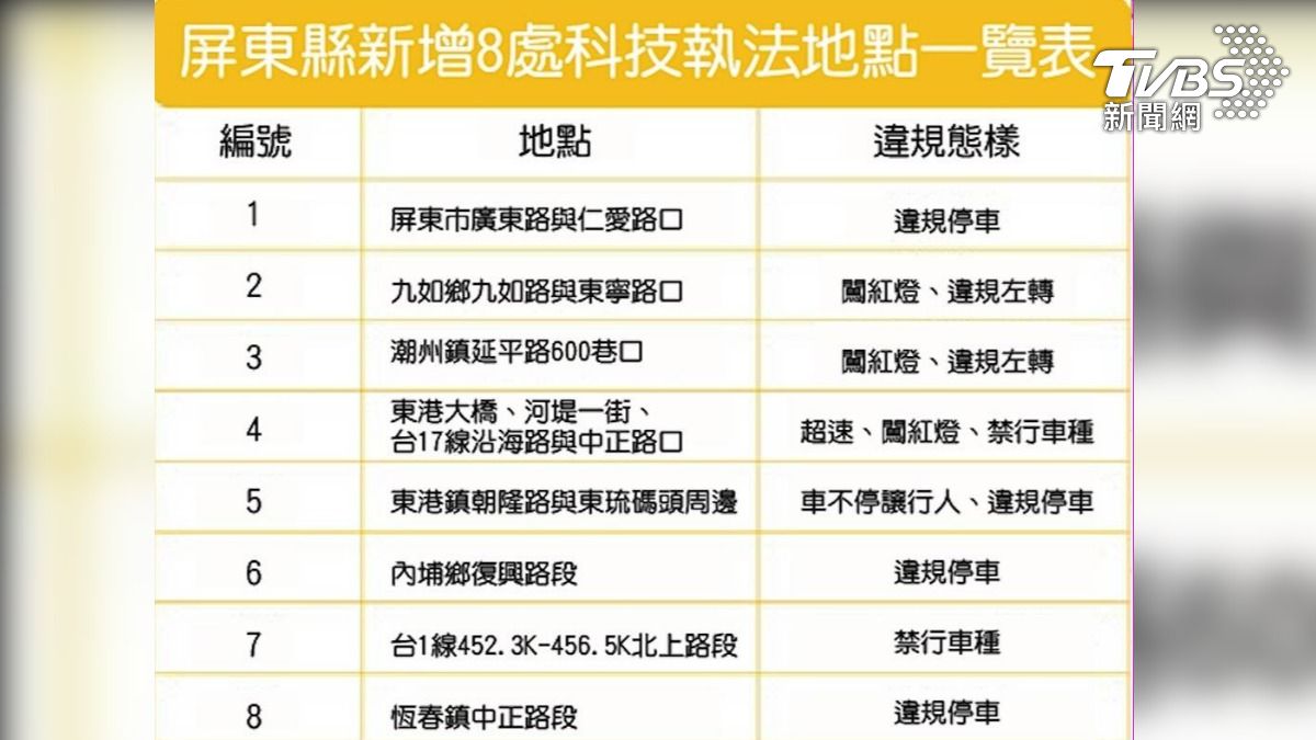 113年度新增的8處科技執法設備。(圖/TVBS)