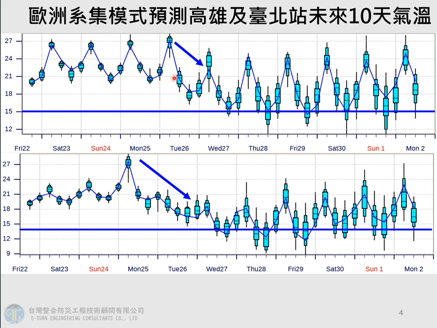 未來10天氣溫預測。(圖/翻攝自賈新興YT)